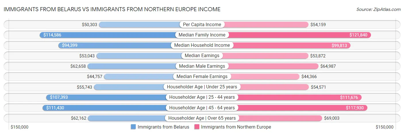 Immigrants from Belarus vs Immigrants from Northern Europe Income