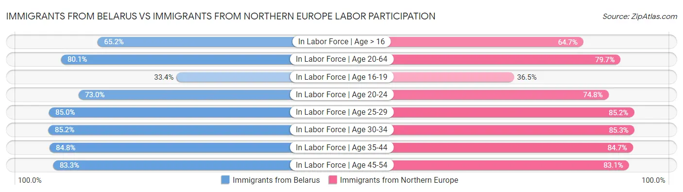 Immigrants from Belarus vs Immigrants from Northern Europe Labor Participation