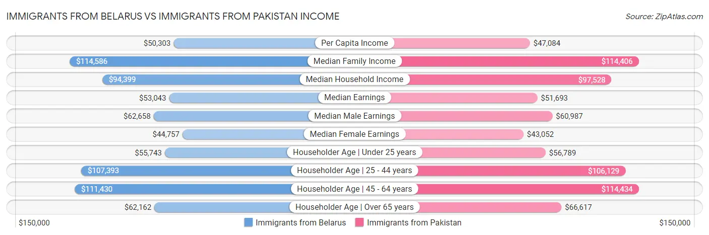 Immigrants from Belarus vs Immigrants from Pakistan Income