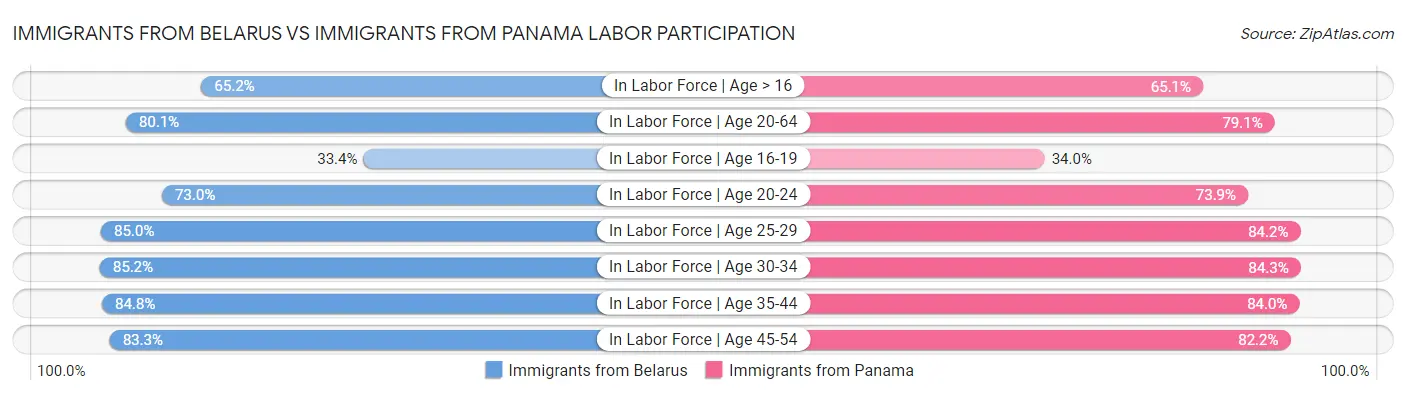 Immigrants from Belarus vs Immigrants from Panama Labor Participation