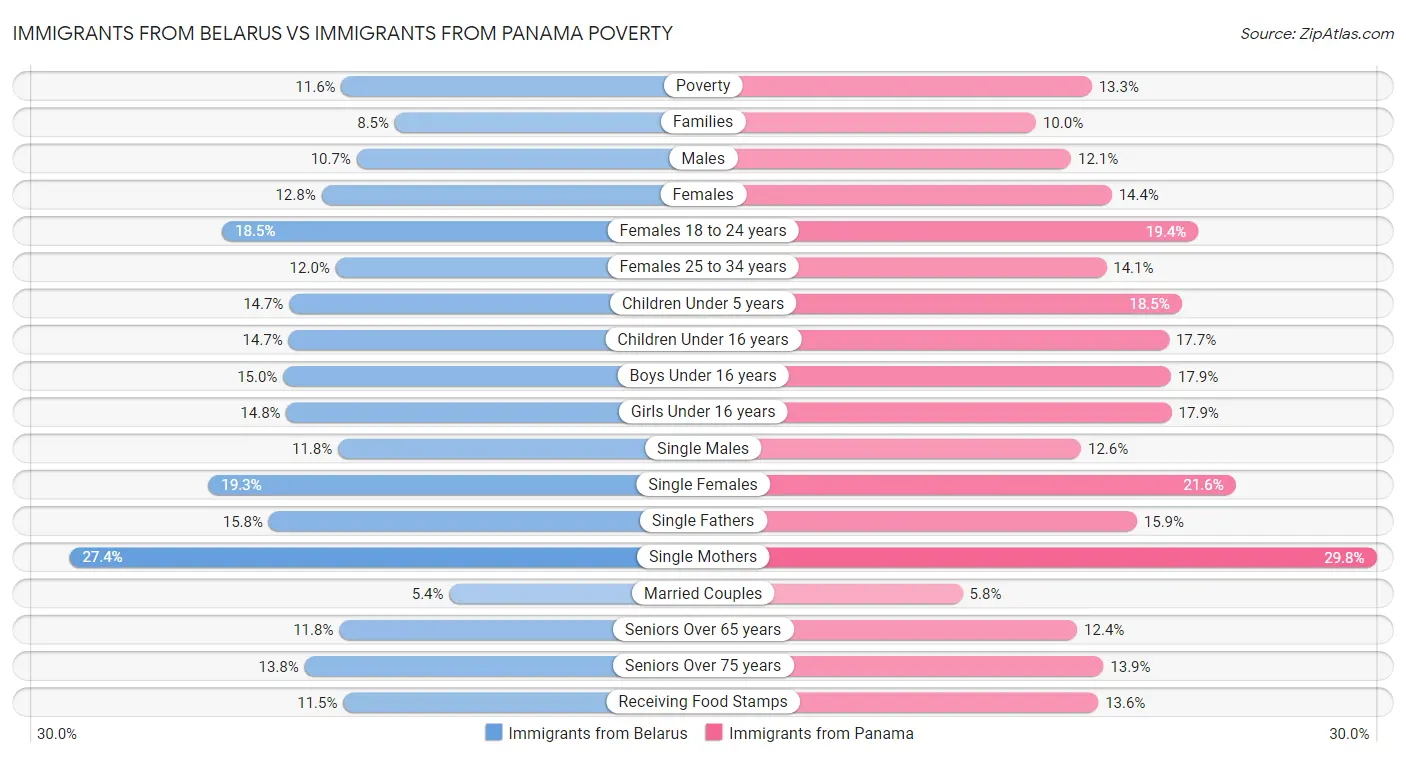 Immigrants from Belarus vs Immigrants from Panama Poverty