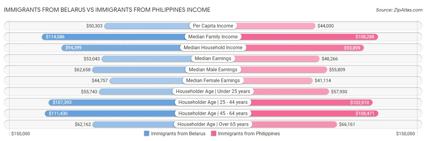 Immigrants from Belarus vs Immigrants from Philippines Income