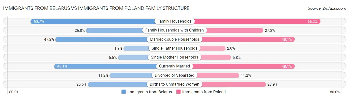 Immigrants from Belarus vs Immigrants from Poland Family Structure