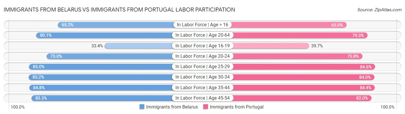 Immigrants from Belarus vs Immigrants from Portugal Labor Participation