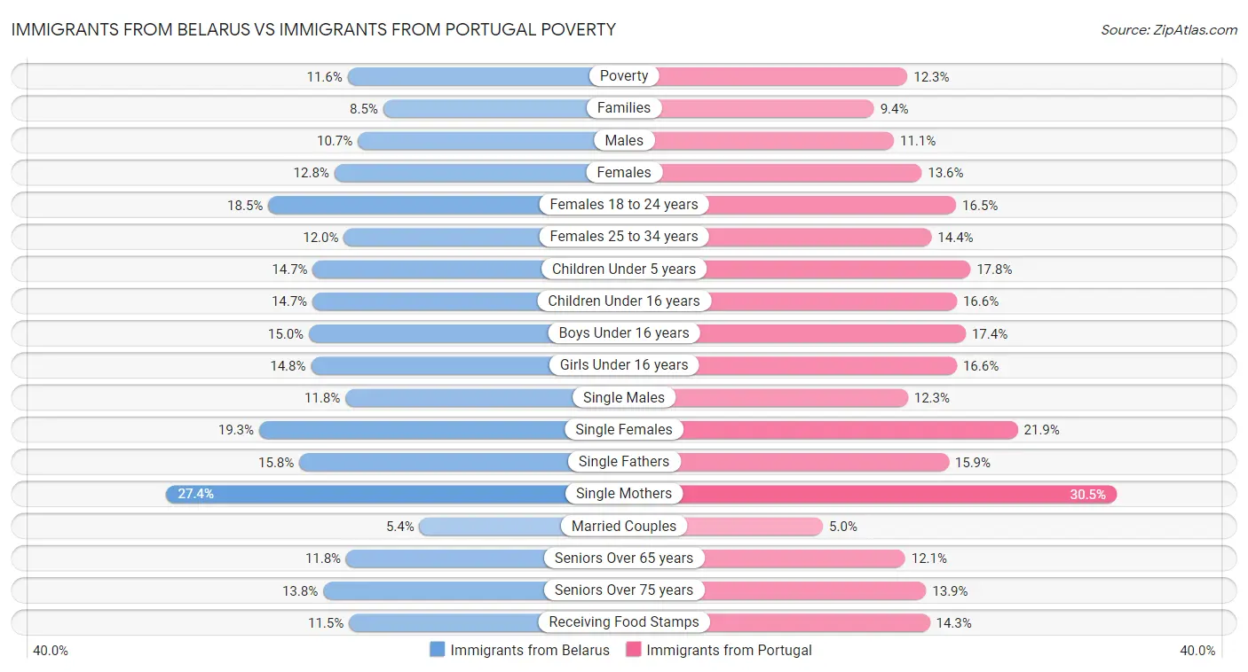 Immigrants from Belarus vs Immigrants from Portugal Poverty