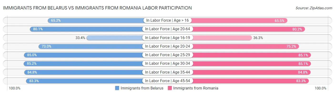 Immigrants from Belarus vs Immigrants from Romania Labor Participation