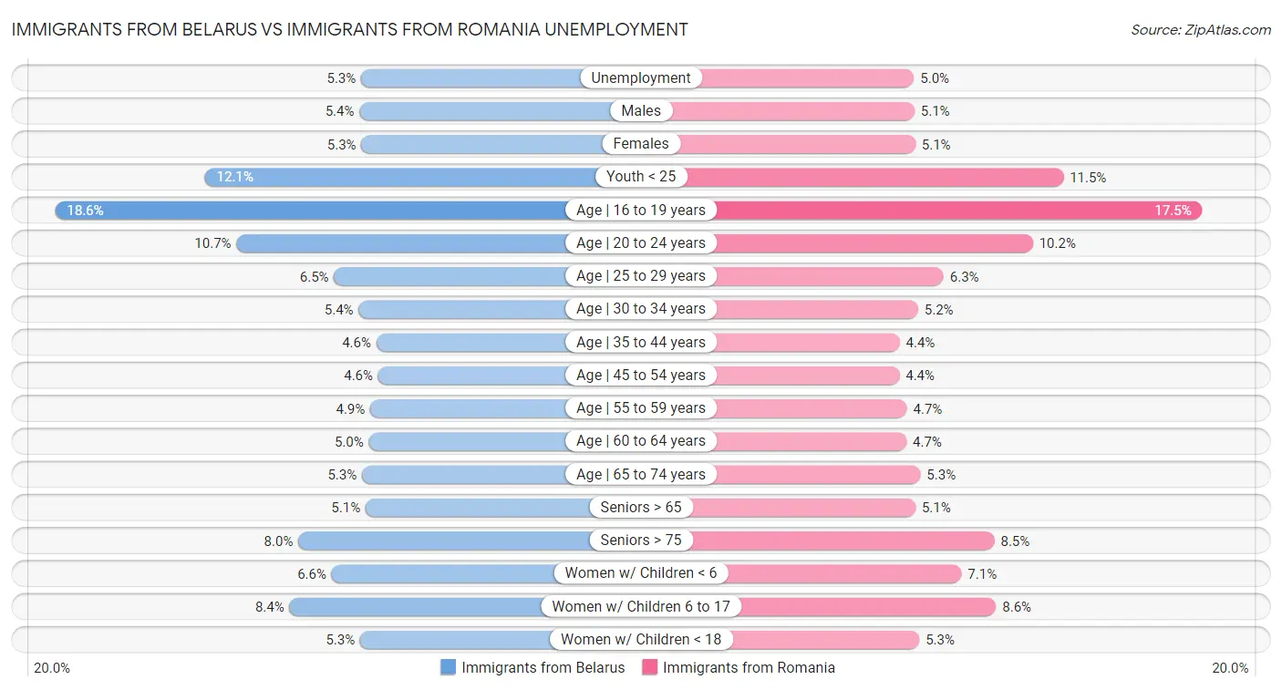 Immigrants from Belarus vs Immigrants from Romania Unemployment