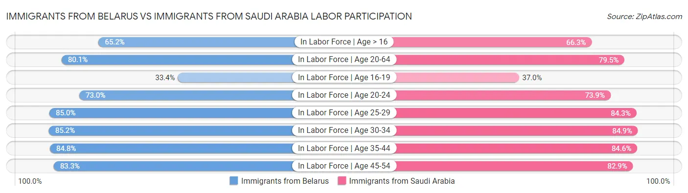 Immigrants from Belarus vs Immigrants from Saudi Arabia Labor Participation
