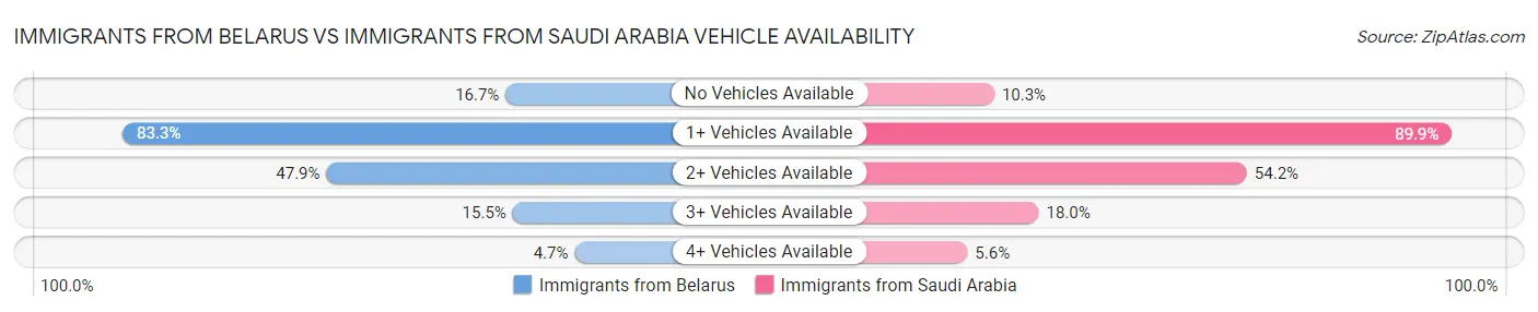 Immigrants from Belarus vs Immigrants from Saudi Arabia Vehicle Availability