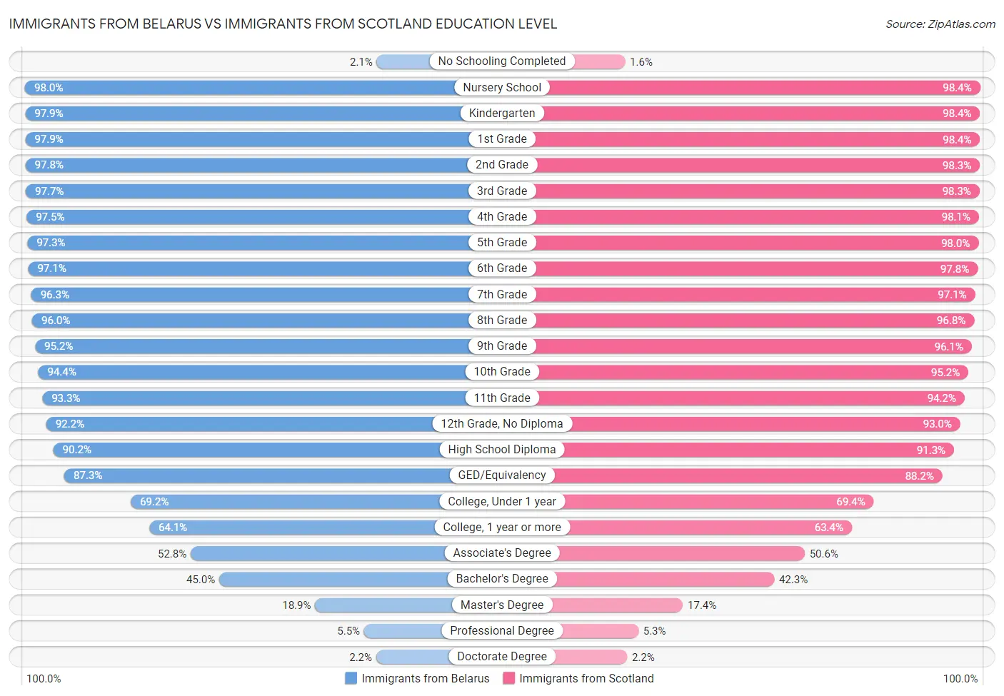 Immigrants from Belarus vs Immigrants from Scotland Education Level