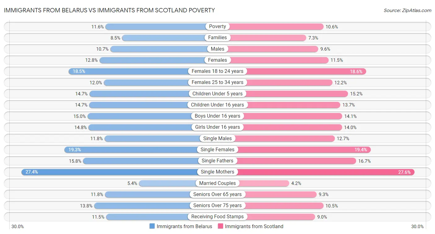 Immigrants from Belarus vs Immigrants from Scotland Poverty