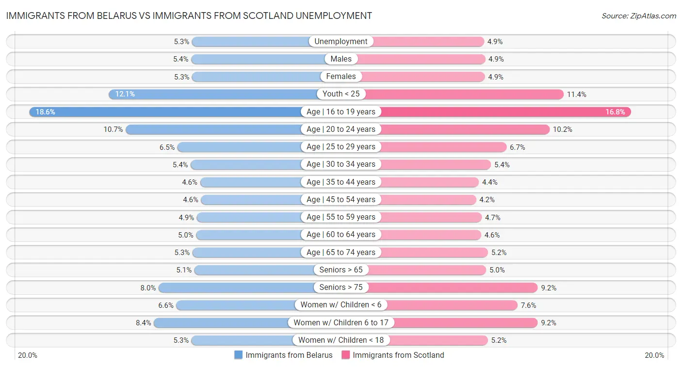 Immigrants from Belarus vs Immigrants from Scotland Unemployment