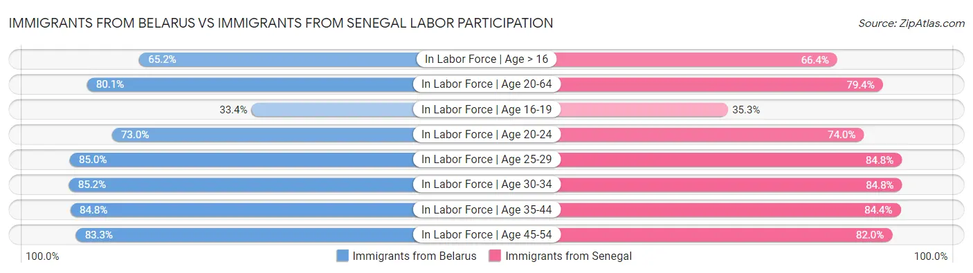 Immigrants from Belarus vs Immigrants from Senegal Labor Participation