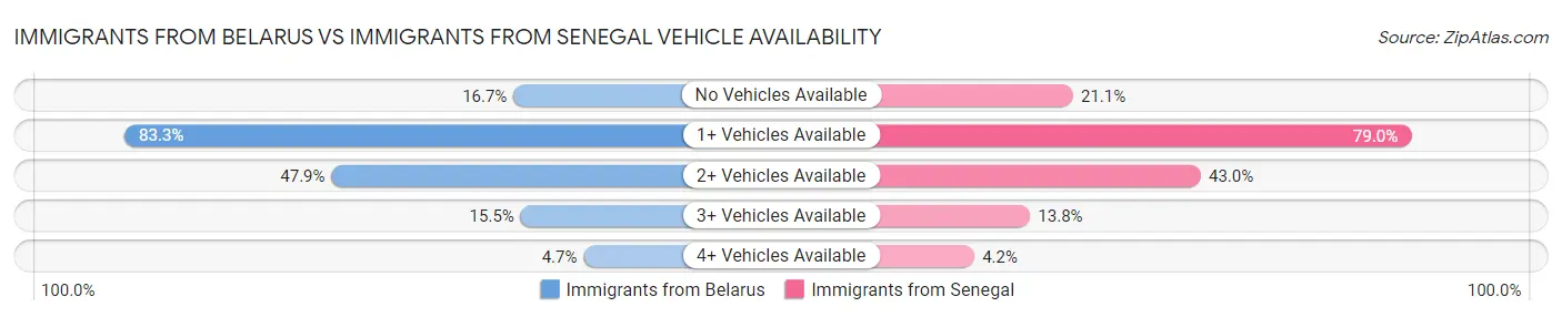 Immigrants from Belarus vs Immigrants from Senegal Vehicle Availability
