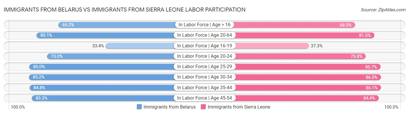 Immigrants from Belarus vs Immigrants from Sierra Leone Labor Participation
