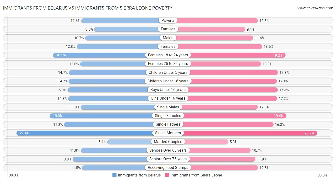 Immigrants from Belarus vs Immigrants from Sierra Leone Poverty