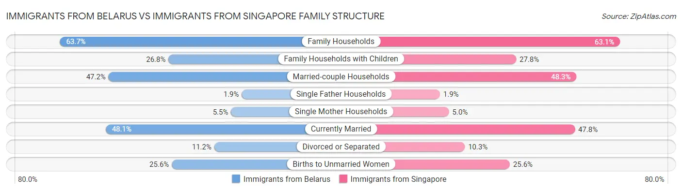 Immigrants from Belarus vs Immigrants from Singapore Family Structure