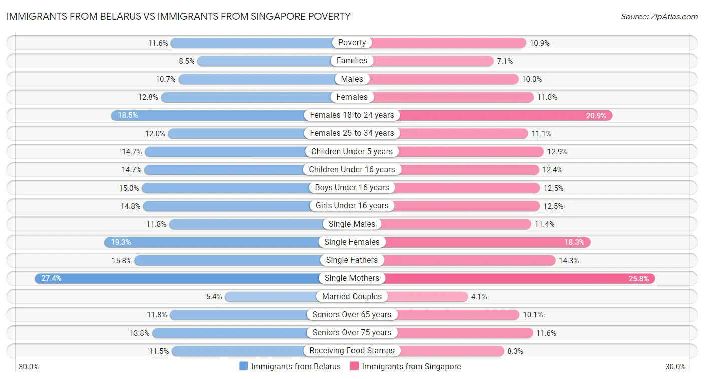 Immigrants from Belarus vs Immigrants from Singapore Poverty