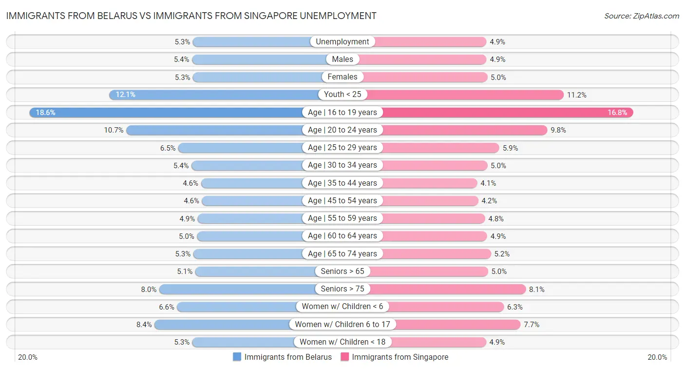 Immigrants from Belarus vs Immigrants from Singapore Unemployment