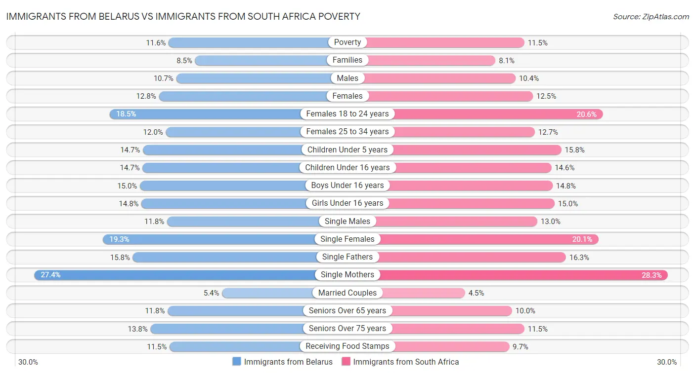 Immigrants from Belarus vs Immigrants from South Africa Poverty