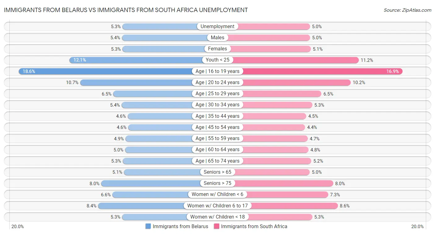 Immigrants from Belarus vs Immigrants from South Africa Unemployment