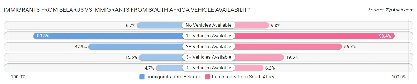Immigrants from Belarus vs Immigrants from South Africa Vehicle Availability
