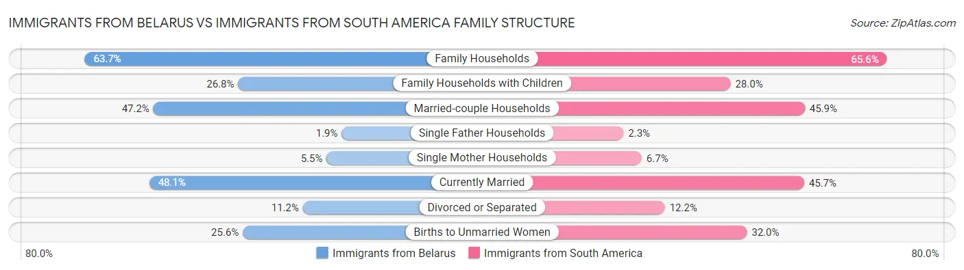 Immigrants from Belarus vs Immigrants from South America Family Structure