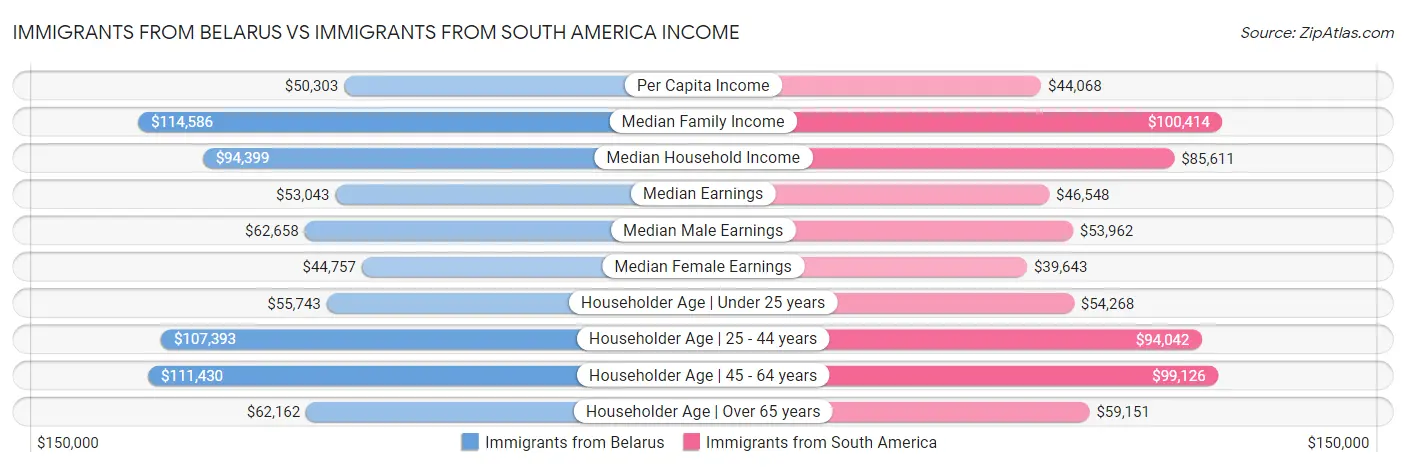 Immigrants from Belarus vs Immigrants from South America Income
