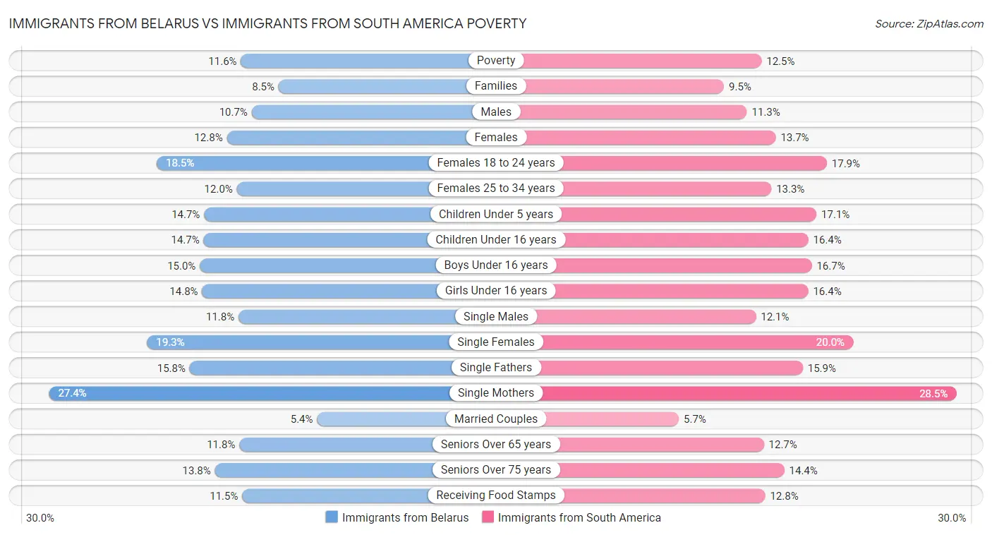 Immigrants from Belarus vs Immigrants from South America Poverty