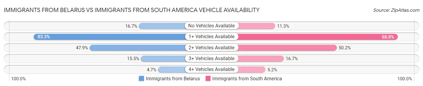 Immigrants from Belarus vs Immigrants from South America Vehicle Availability