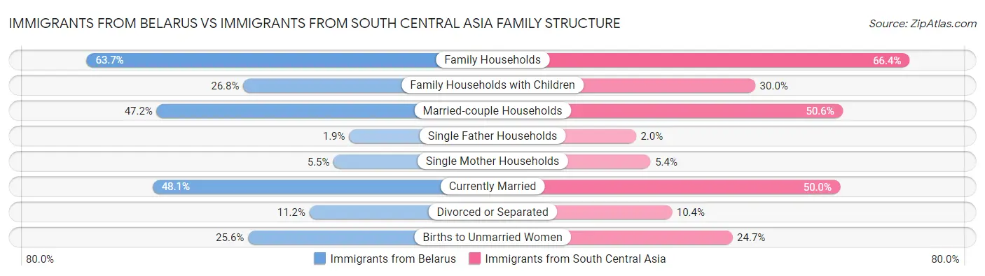 Immigrants from Belarus vs Immigrants from South Central Asia Family Structure
