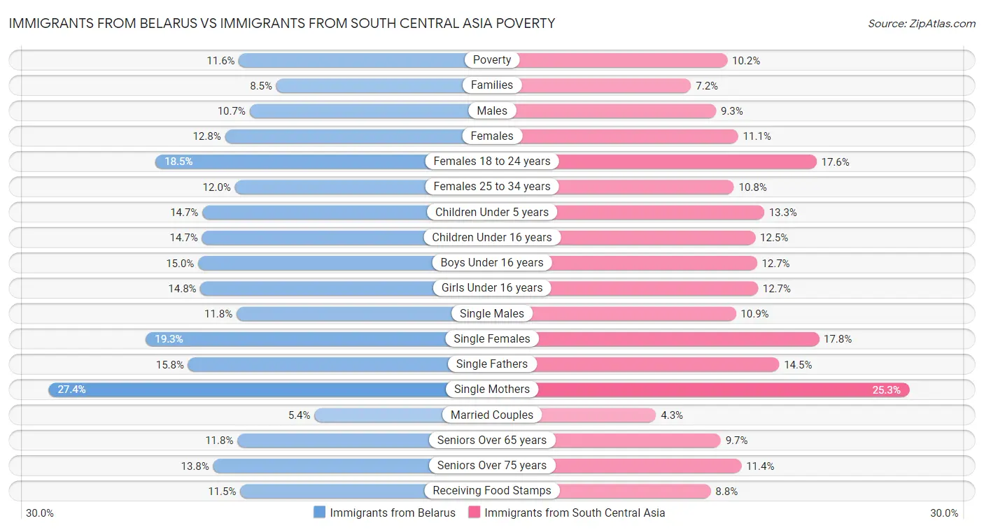 Immigrants from Belarus vs Immigrants from South Central Asia Poverty