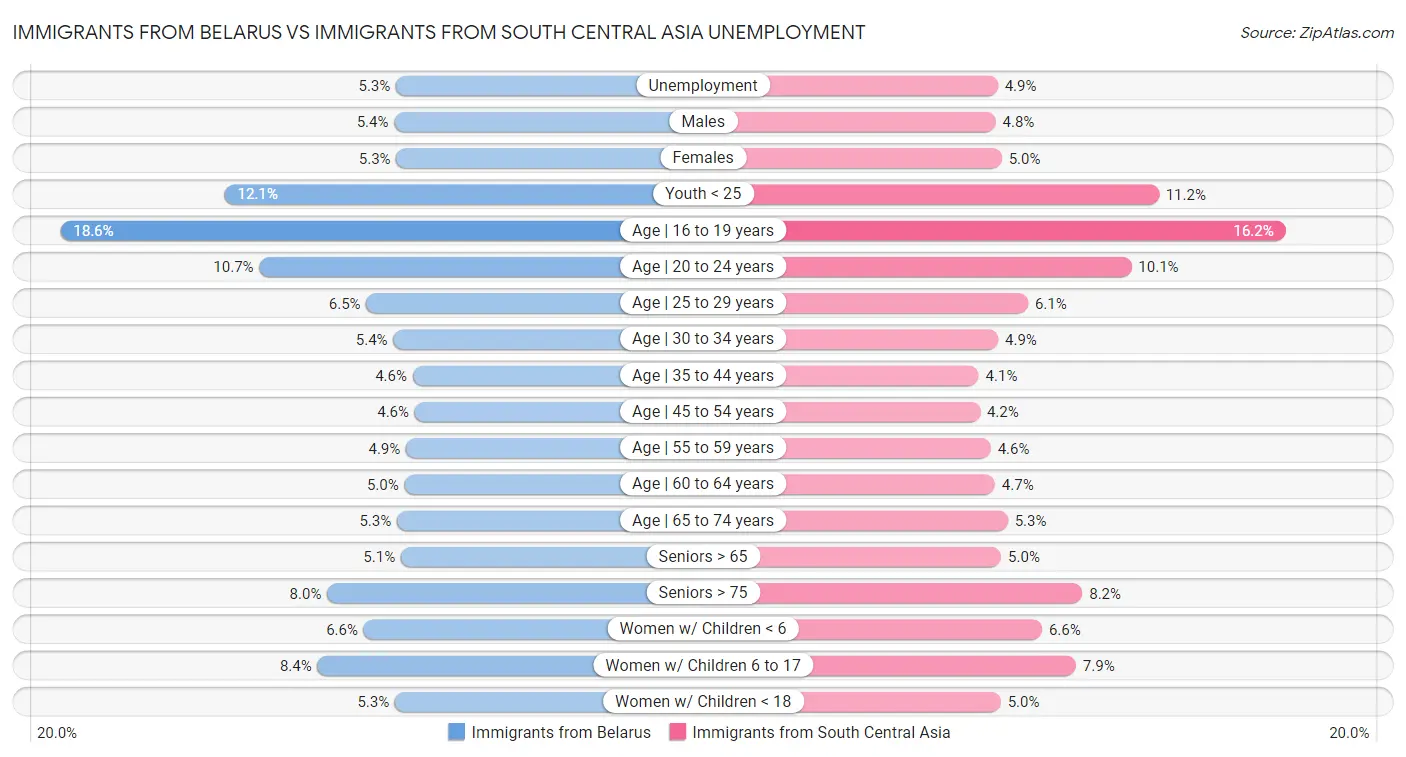 Immigrants from Belarus vs Immigrants from South Central Asia Unemployment
