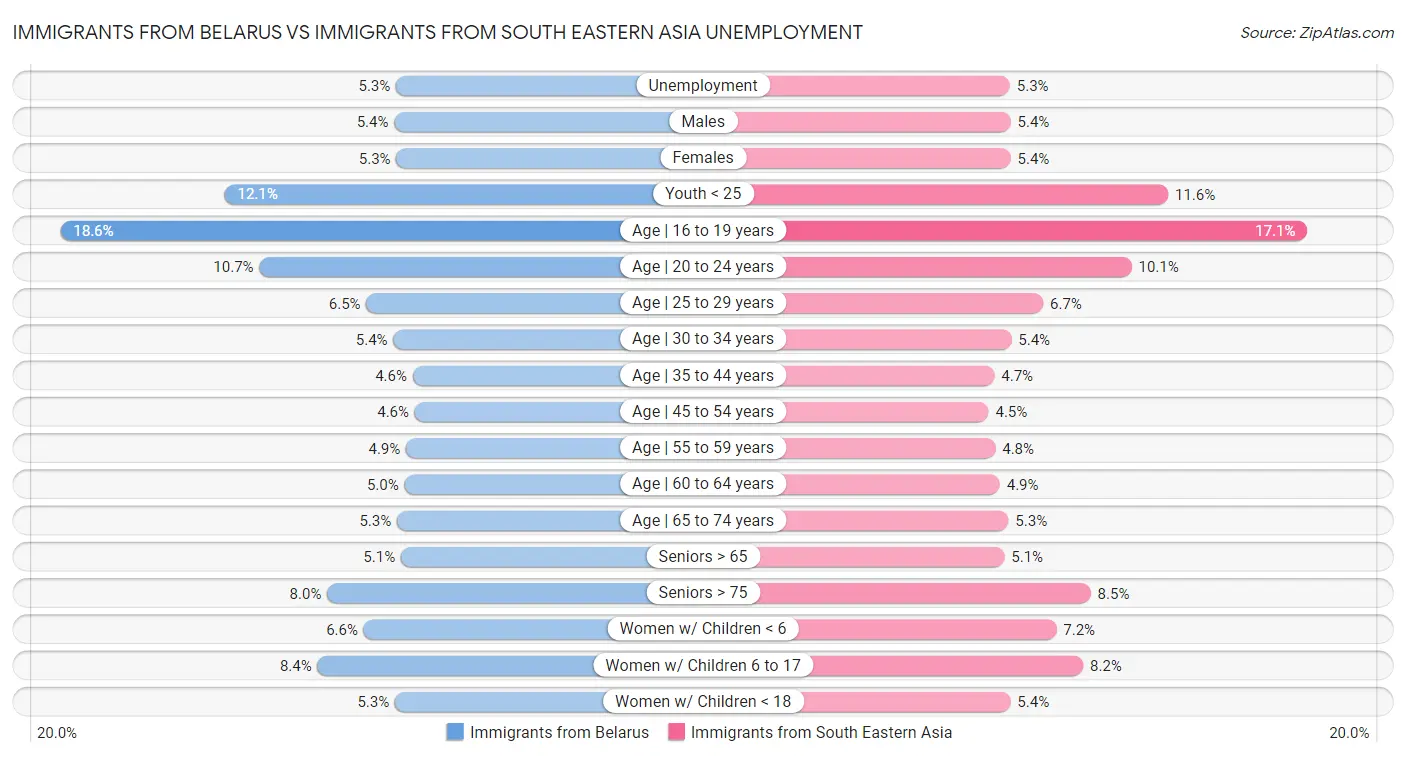 Immigrants from Belarus vs Immigrants from South Eastern Asia Unemployment