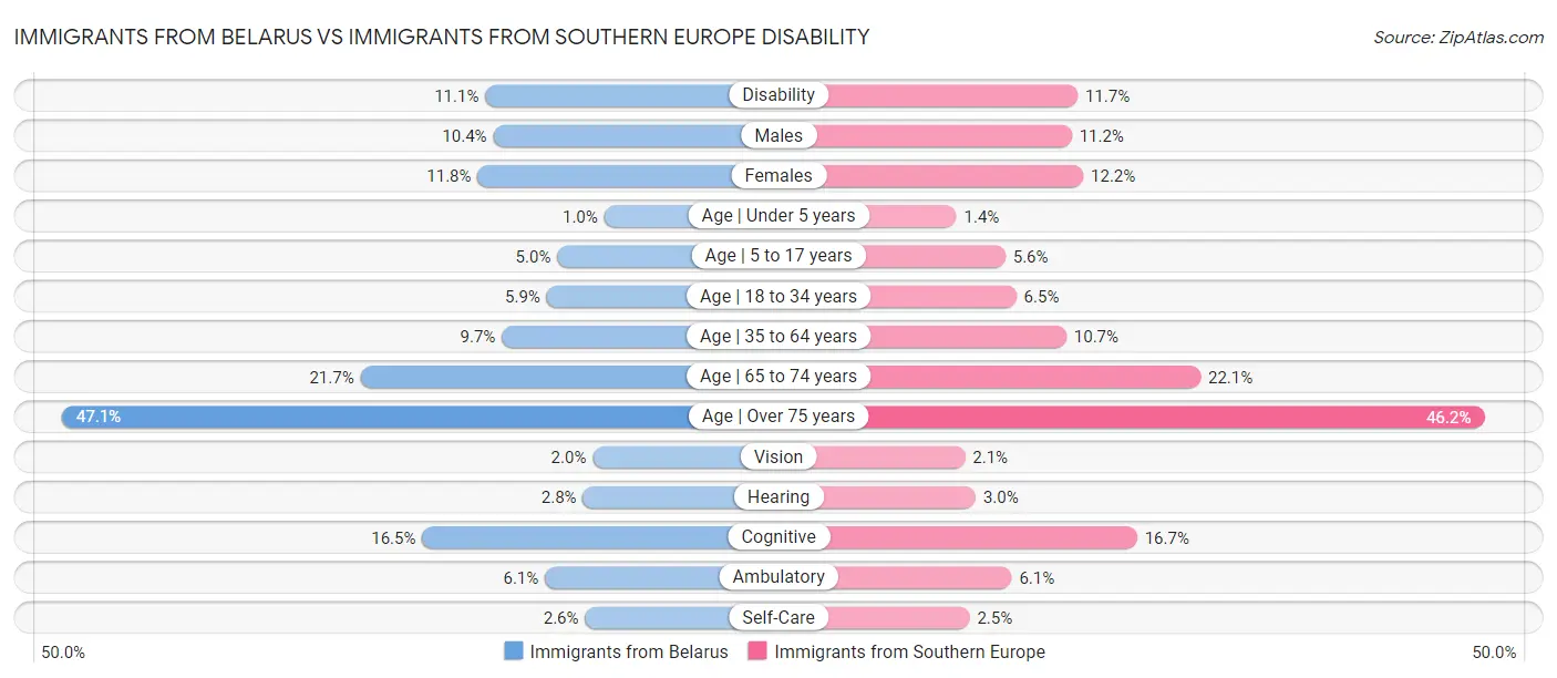 Immigrants from Belarus vs Immigrants from Southern Europe Disability