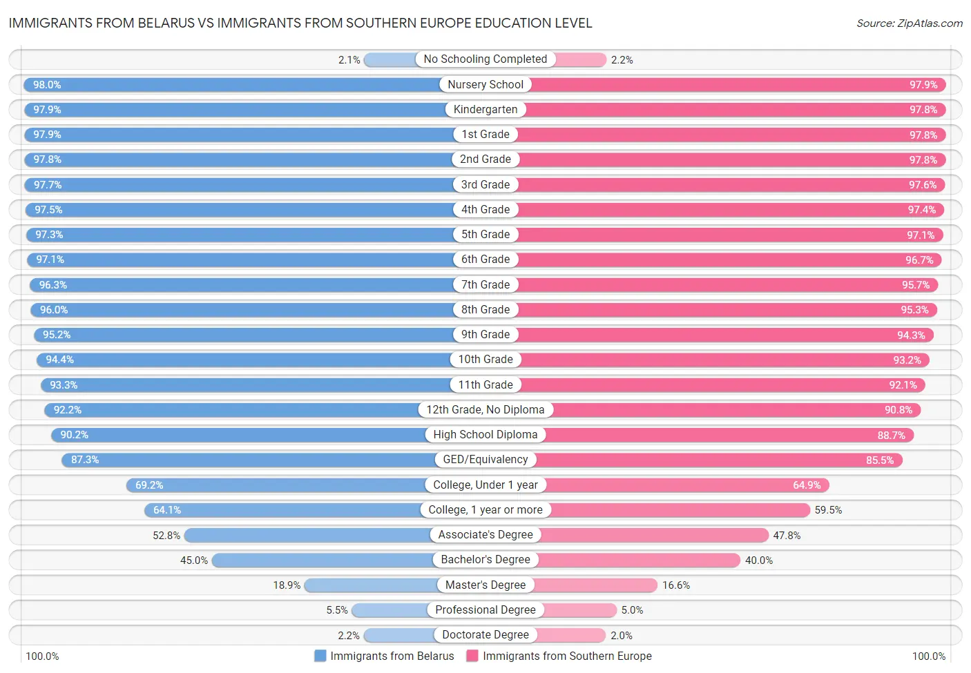 Immigrants from Belarus vs Immigrants from Southern Europe Education Level