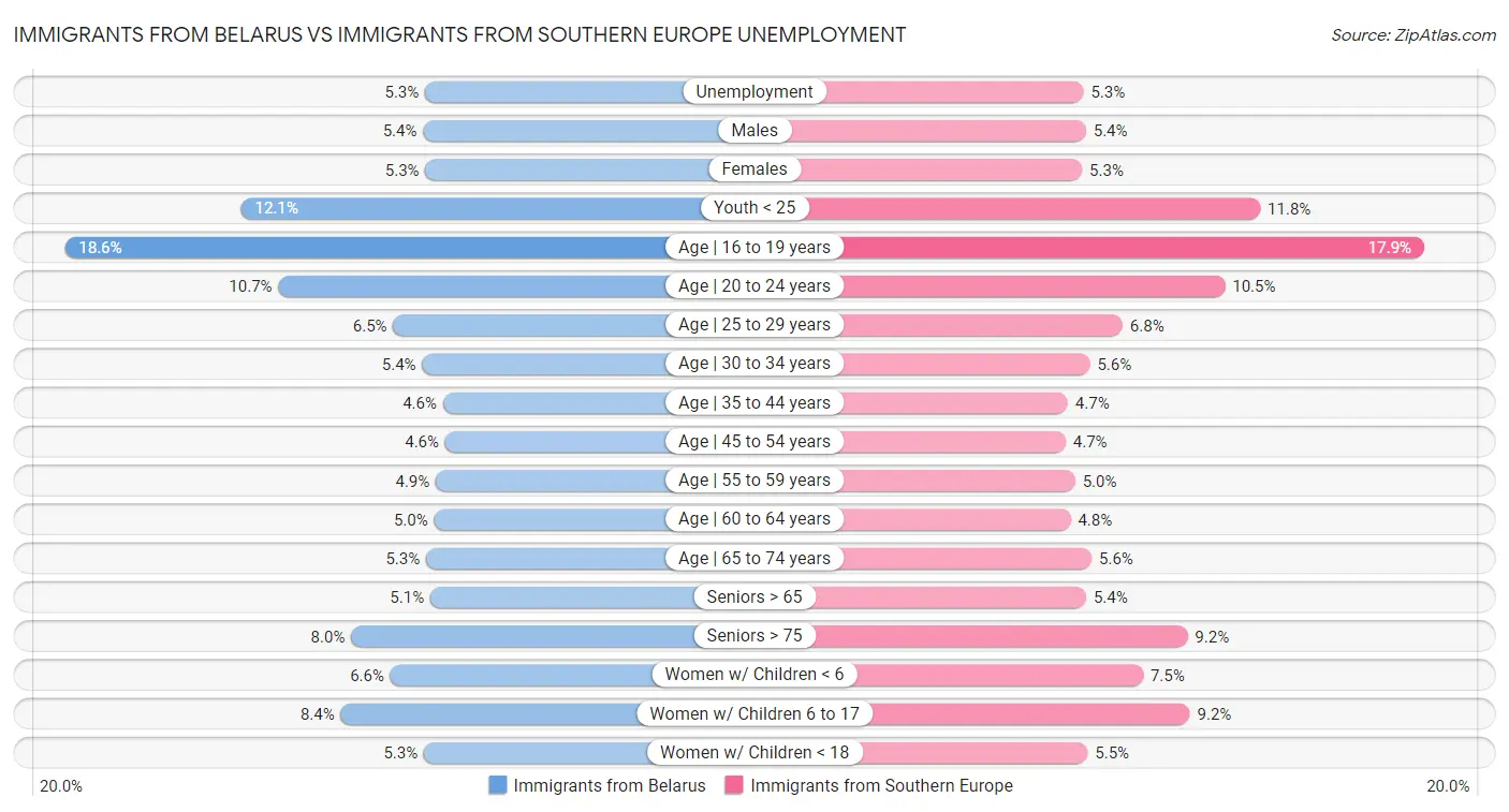 Immigrants from Belarus vs Immigrants from Southern Europe Unemployment