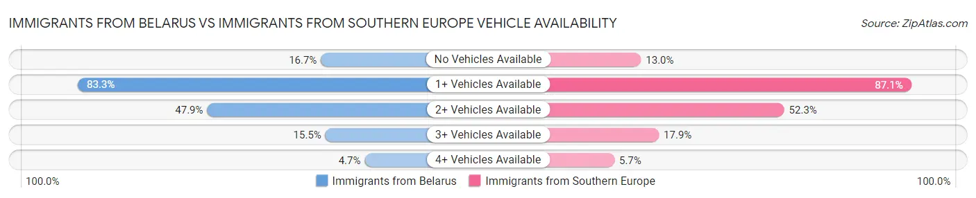 Immigrants from Belarus vs Immigrants from Southern Europe Vehicle Availability
