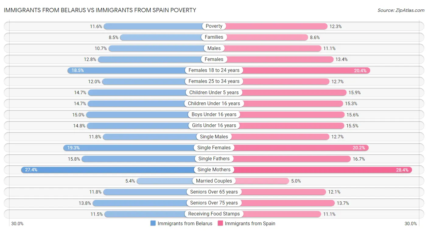 Immigrants from Belarus vs Immigrants from Spain Poverty