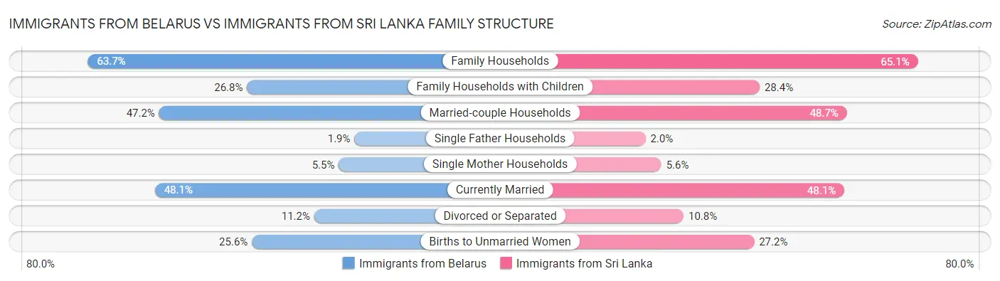 Immigrants from Belarus vs Immigrants from Sri Lanka Family Structure