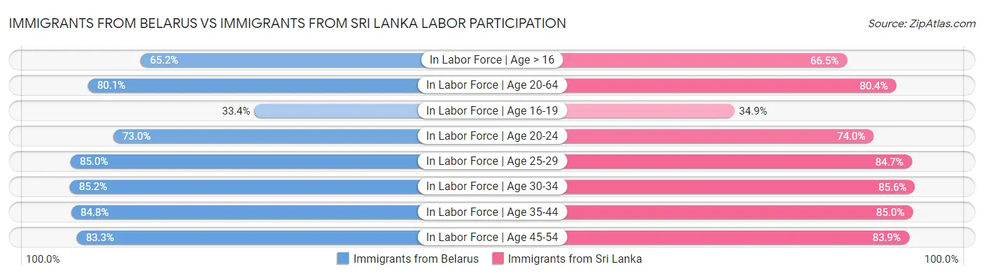 Immigrants from Belarus vs Immigrants from Sri Lanka Labor Participation