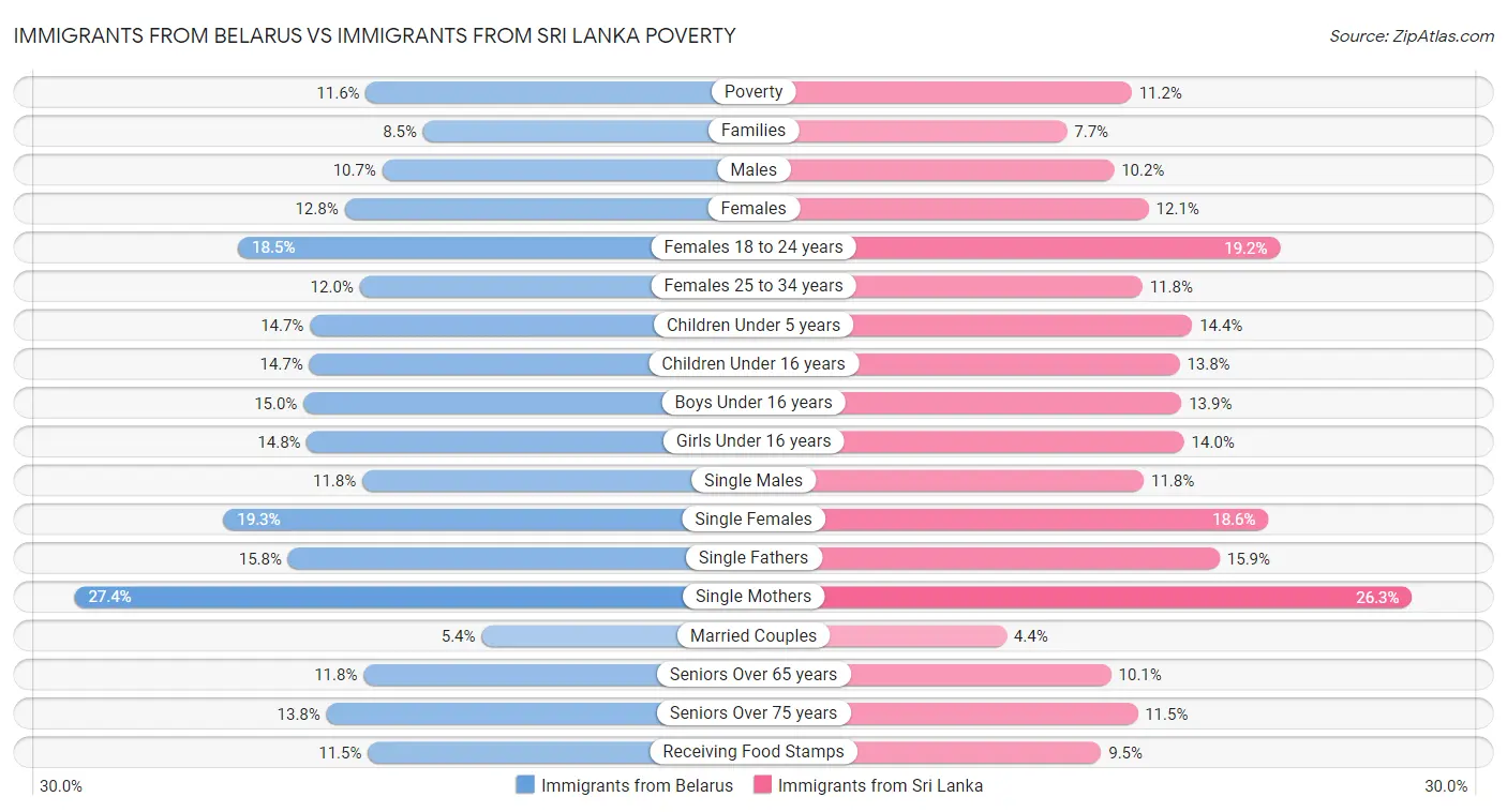 Immigrants from Belarus vs Immigrants from Sri Lanka Poverty