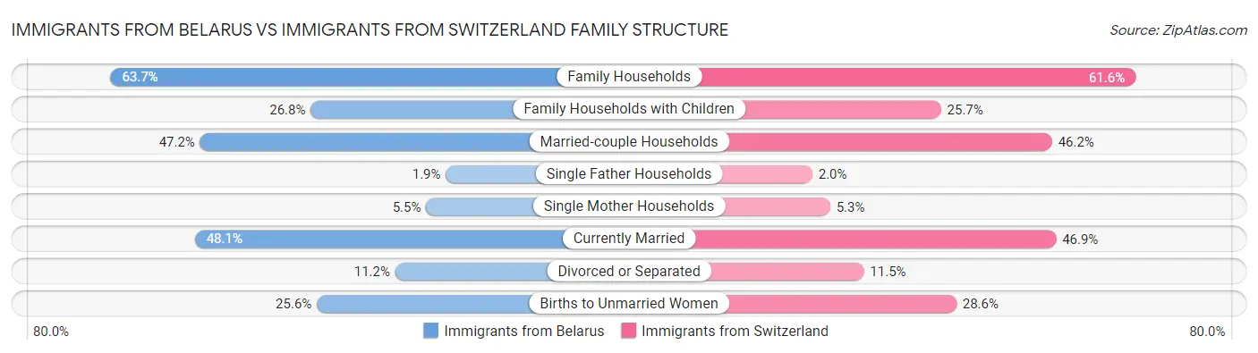 Immigrants from Belarus vs Immigrants from Switzerland Family Structure