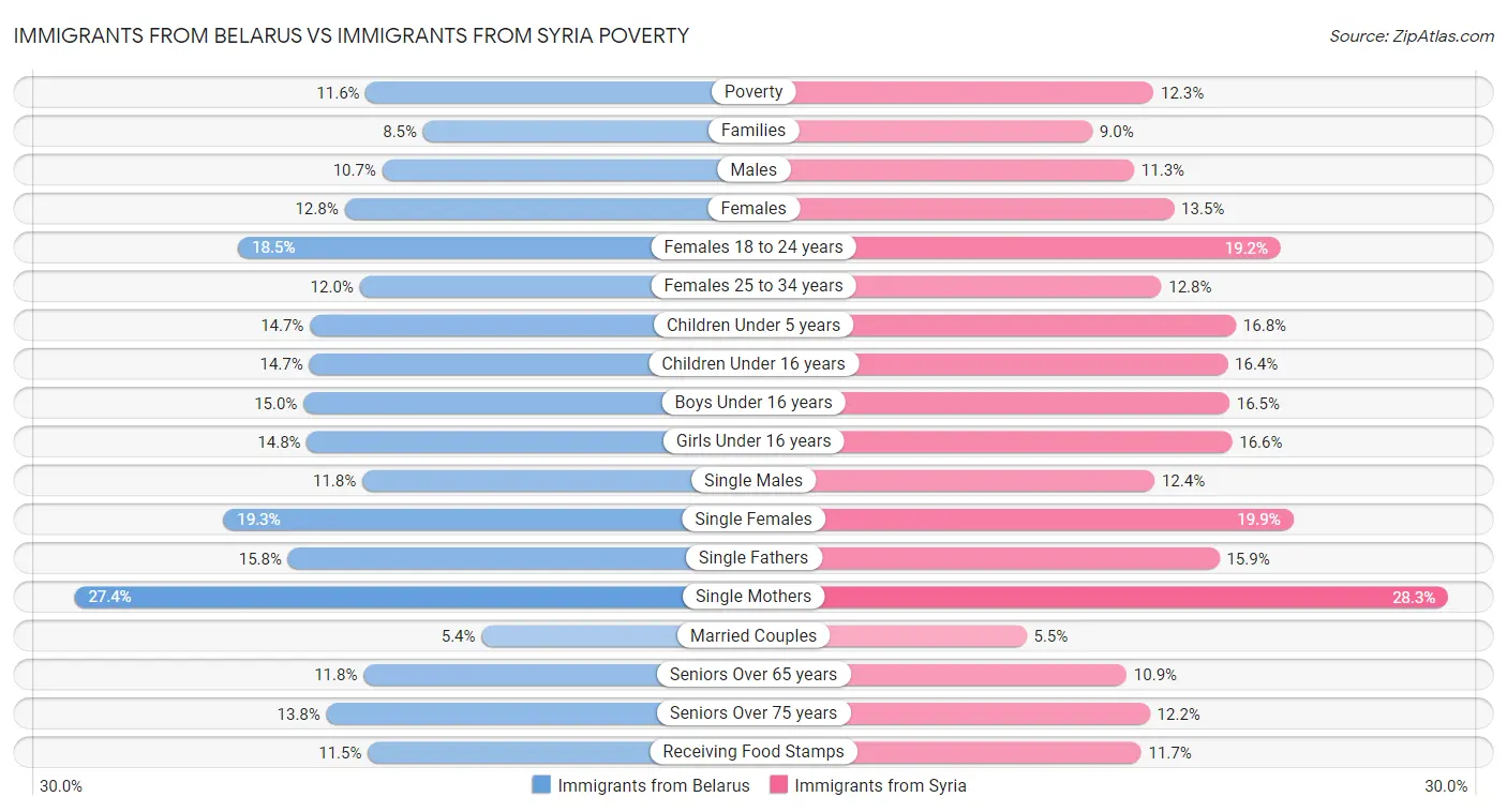 Immigrants from Belarus vs Immigrants from Syria Poverty