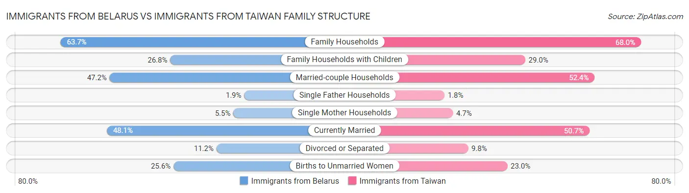Immigrants from Belarus vs Immigrants from Taiwan Family Structure