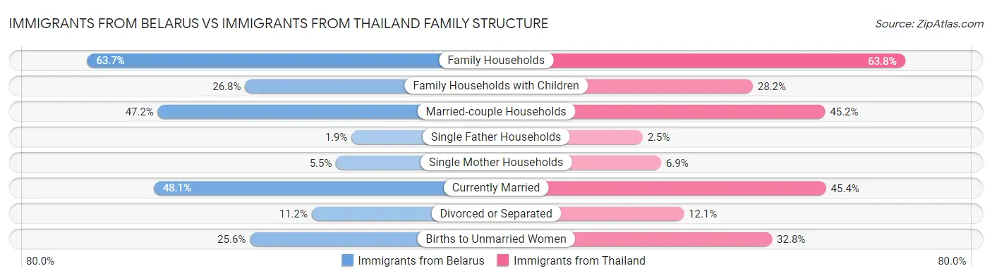 Immigrants from Belarus vs Immigrants from Thailand Family Structure