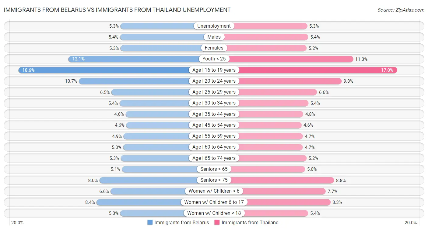 Immigrants from Belarus vs Immigrants from Thailand Unemployment
