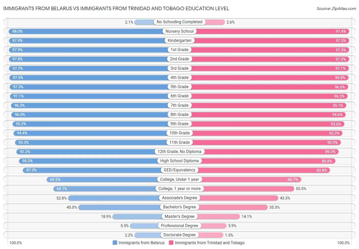 Immigrants from Belarus vs Immigrants from Trinidad and Tobago Education Level