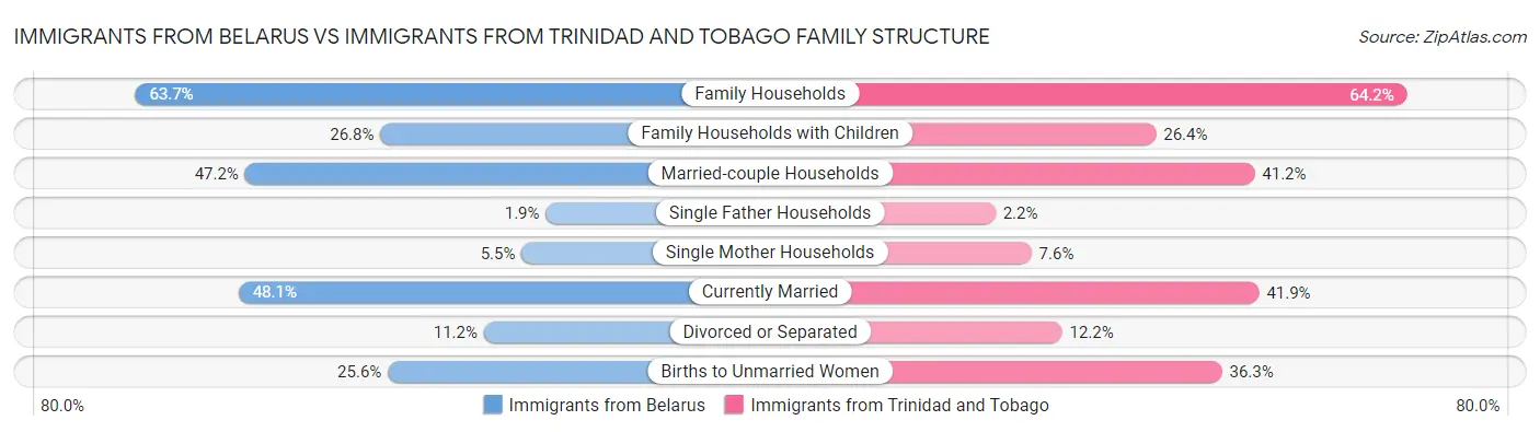 Immigrants from Belarus vs Immigrants from Trinidad and Tobago Family Structure