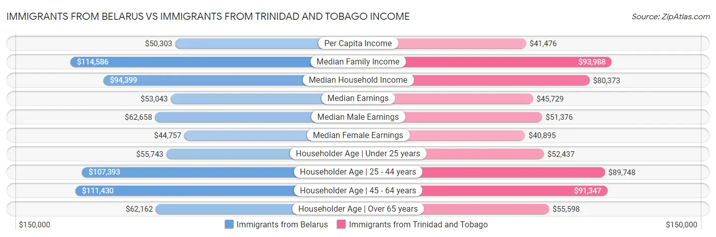 Immigrants from Belarus vs Immigrants from Trinidad and Tobago Income